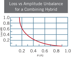 loss vs amplitude combiner